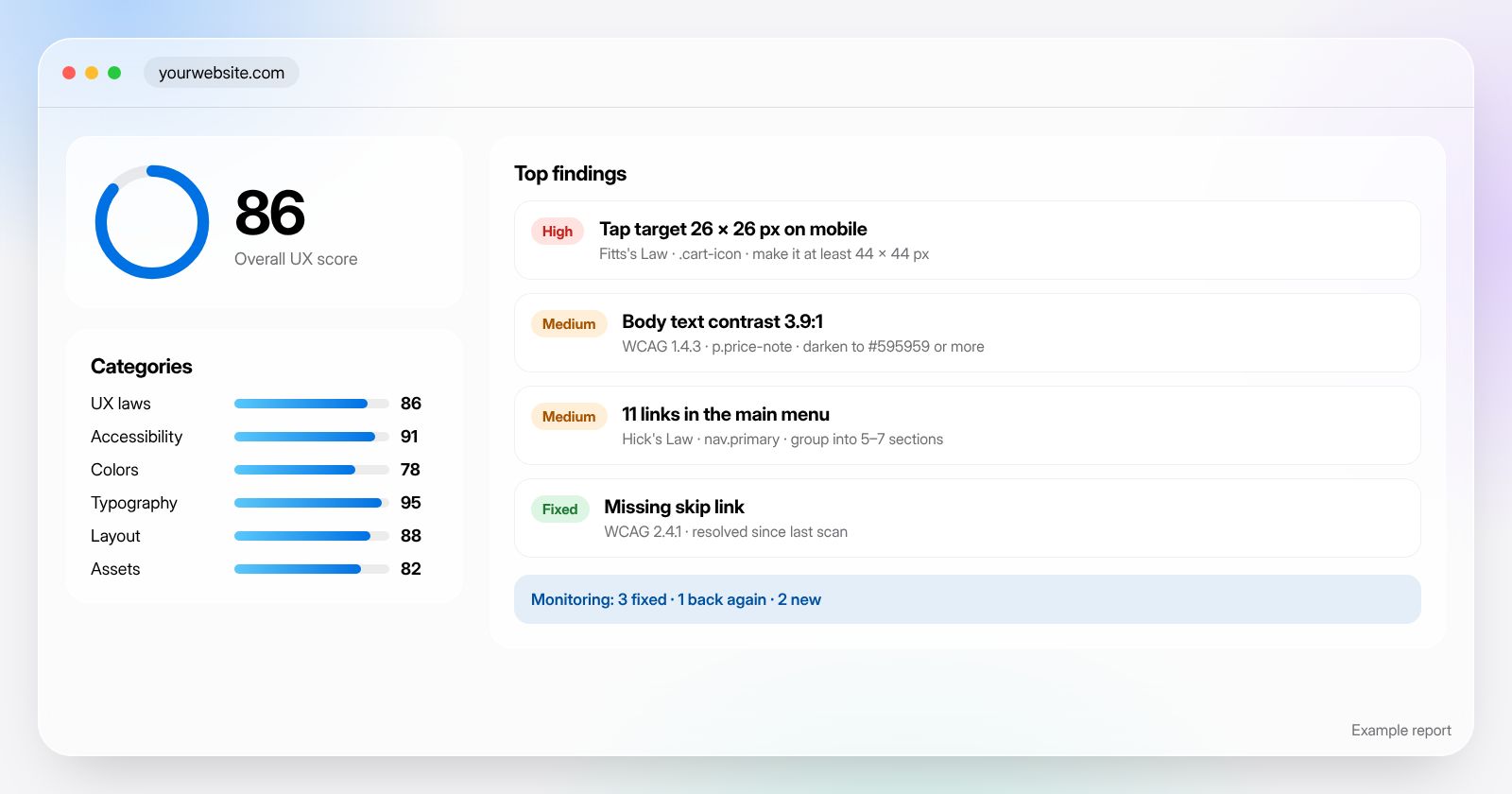 Example Lensux UX audit report: overall score 86, category scores and top findings with severity, the rule broken and the fix